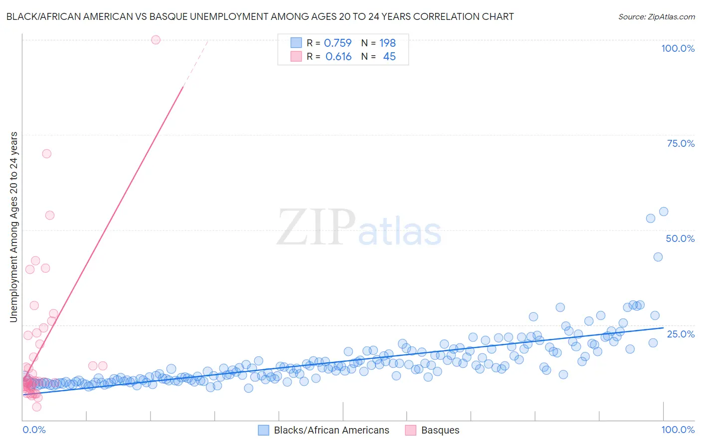 Black/African American vs Basque Unemployment Among Ages 20 to 24 years