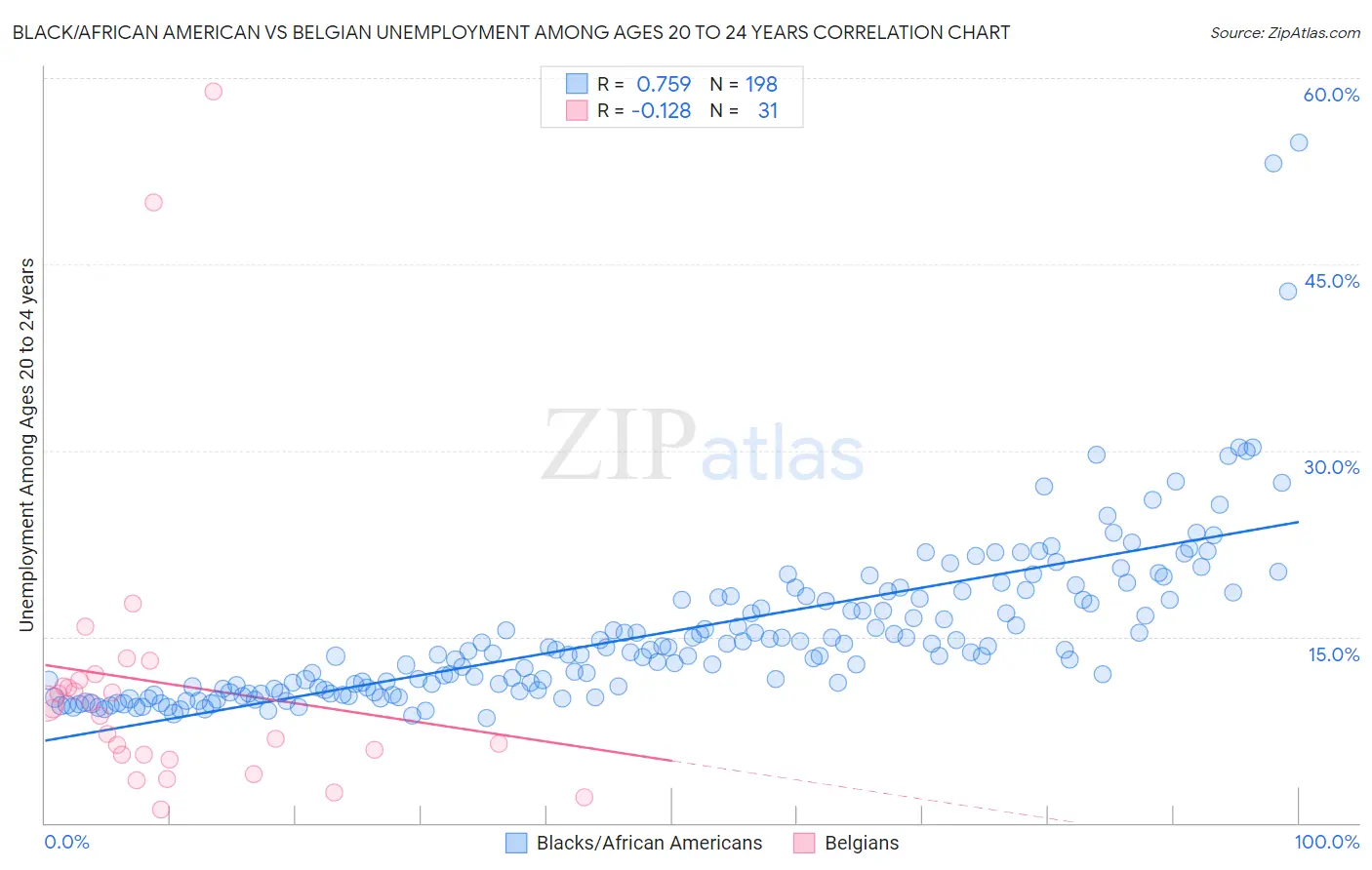 Black/African American vs Belgian Unemployment Among Ages 20 to 24 years