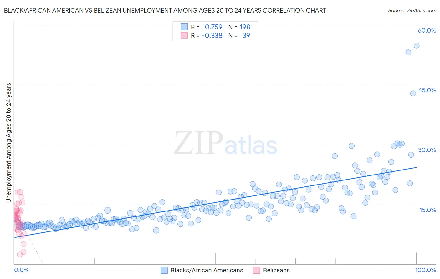 Black/African American vs Belizean Unemployment Among Ages 20 to 24 years