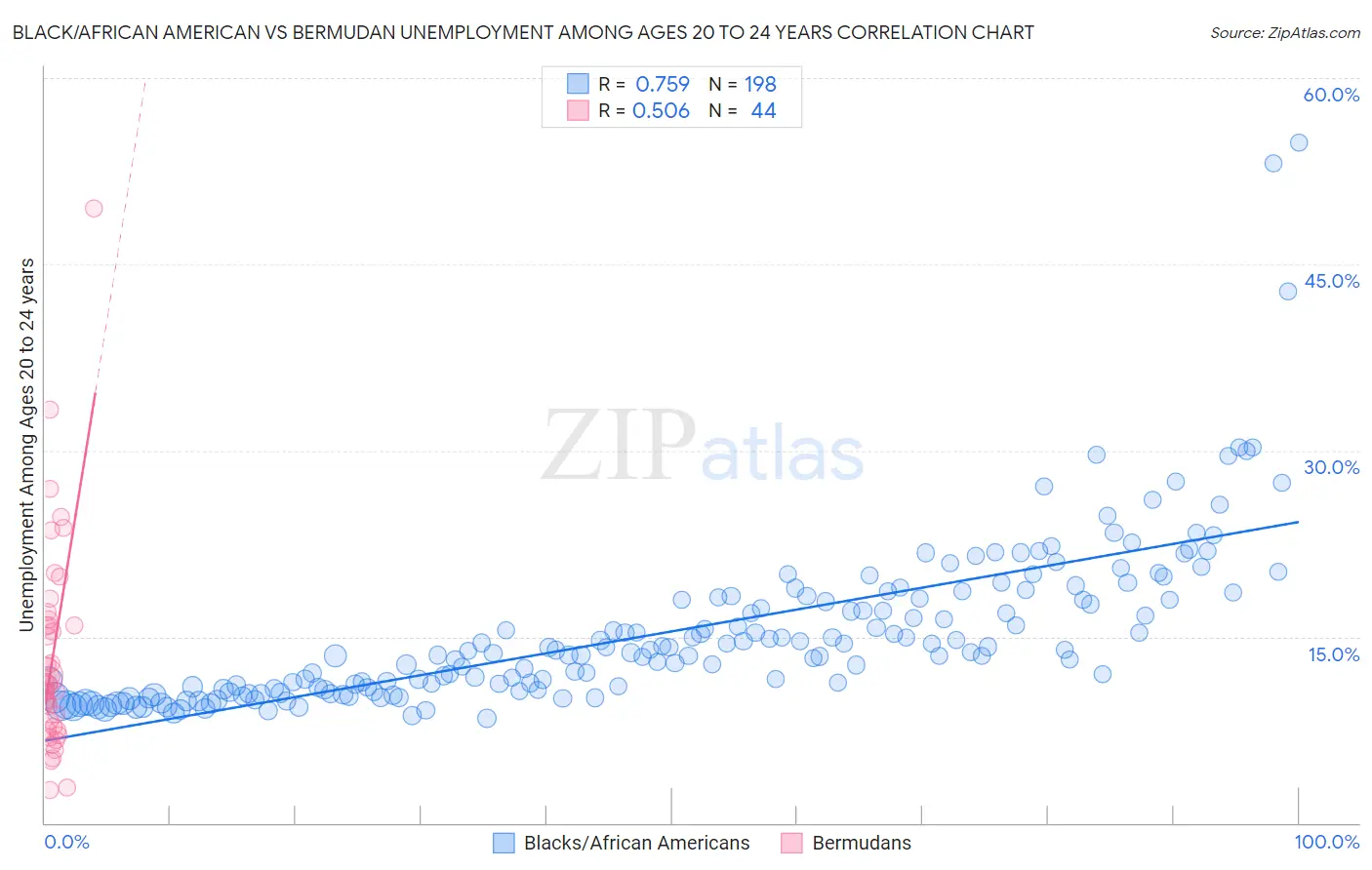Black/African American vs Bermudan Unemployment Among Ages 20 to 24 years