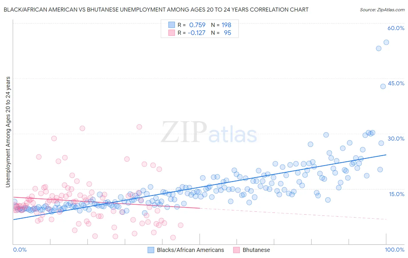 Black/African American vs Bhutanese Unemployment Among Ages 20 to 24 years