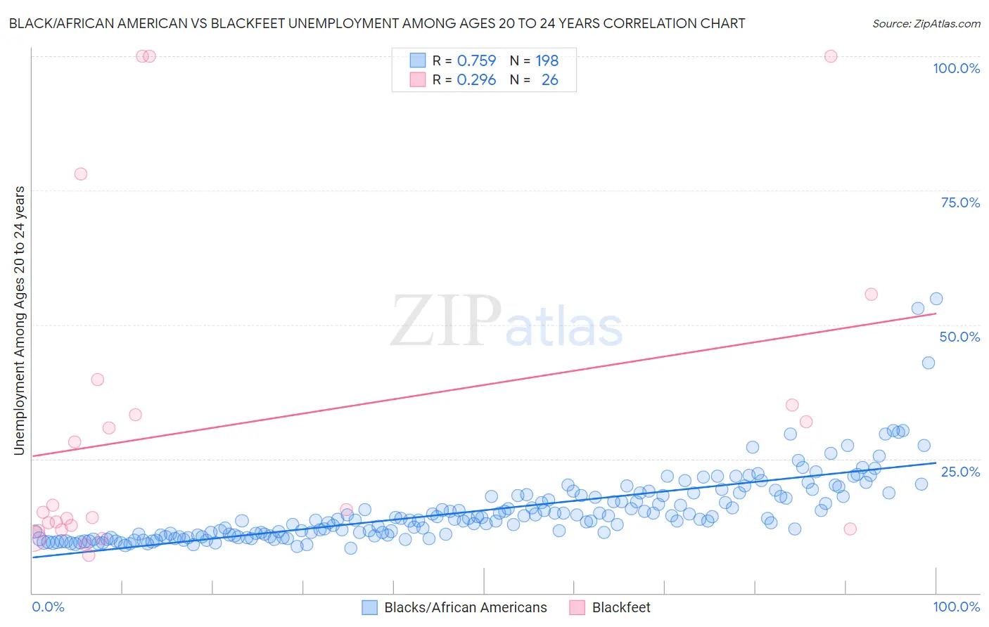 Black/African American vs Blackfeet Unemployment Among Ages 20 to 24 years