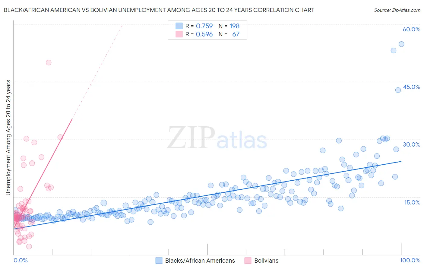 Black/African American vs Bolivian Unemployment Among Ages 20 to 24 years