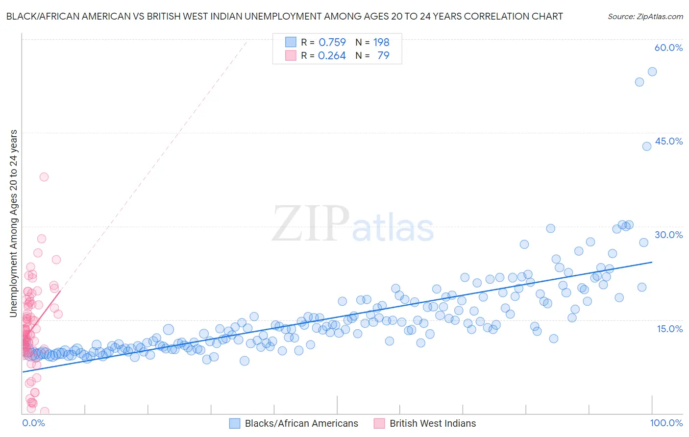 Black/African American vs British West Indian Unemployment Among Ages 20 to 24 years