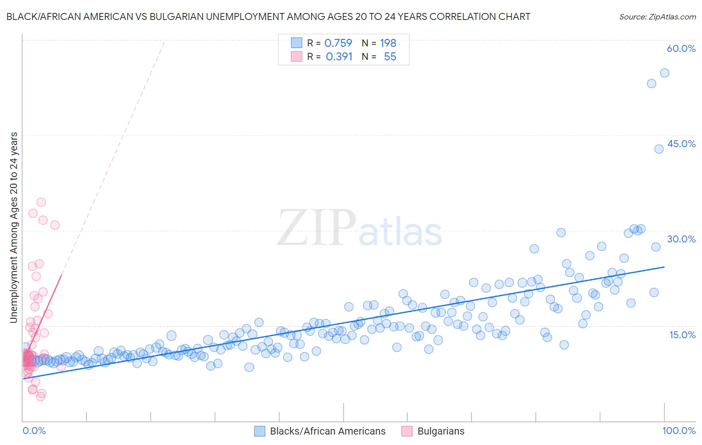Black/African American vs Bulgarian Unemployment Among Ages 20 to 24 years