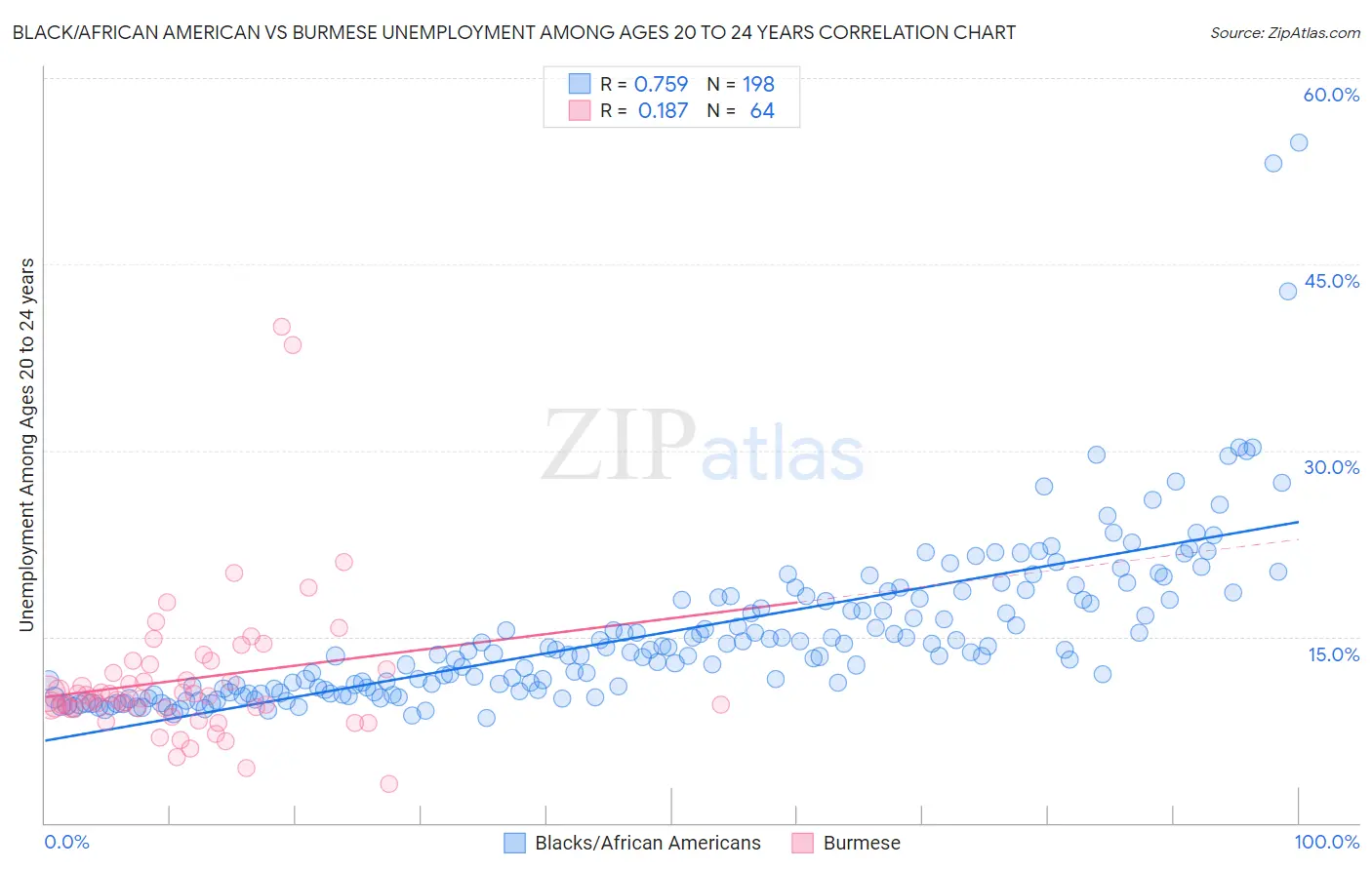 Black/African American vs Burmese Unemployment Among Ages 20 to 24 years