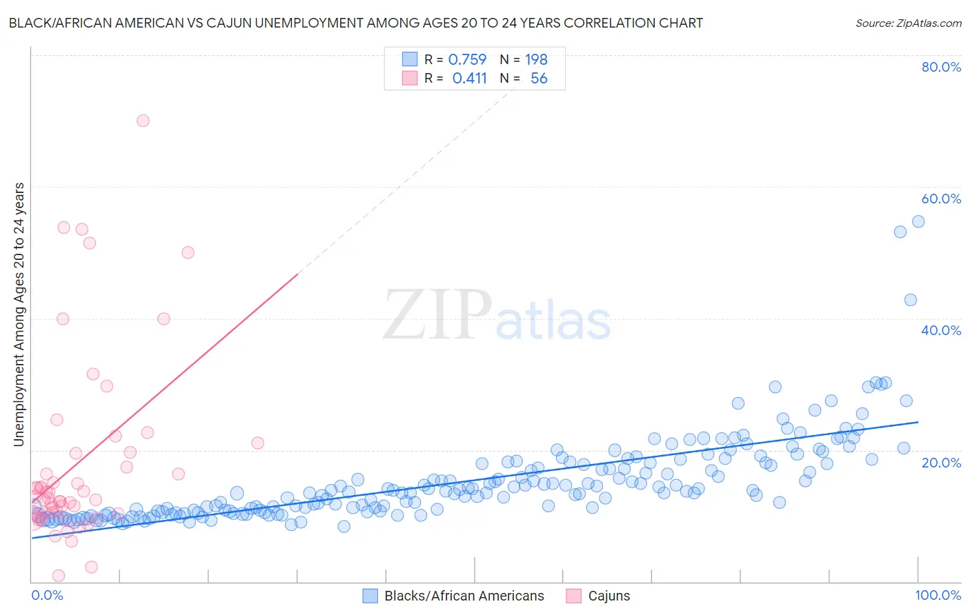 Black/African American vs Cajun Unemployment Among Ages 20 to 24 years