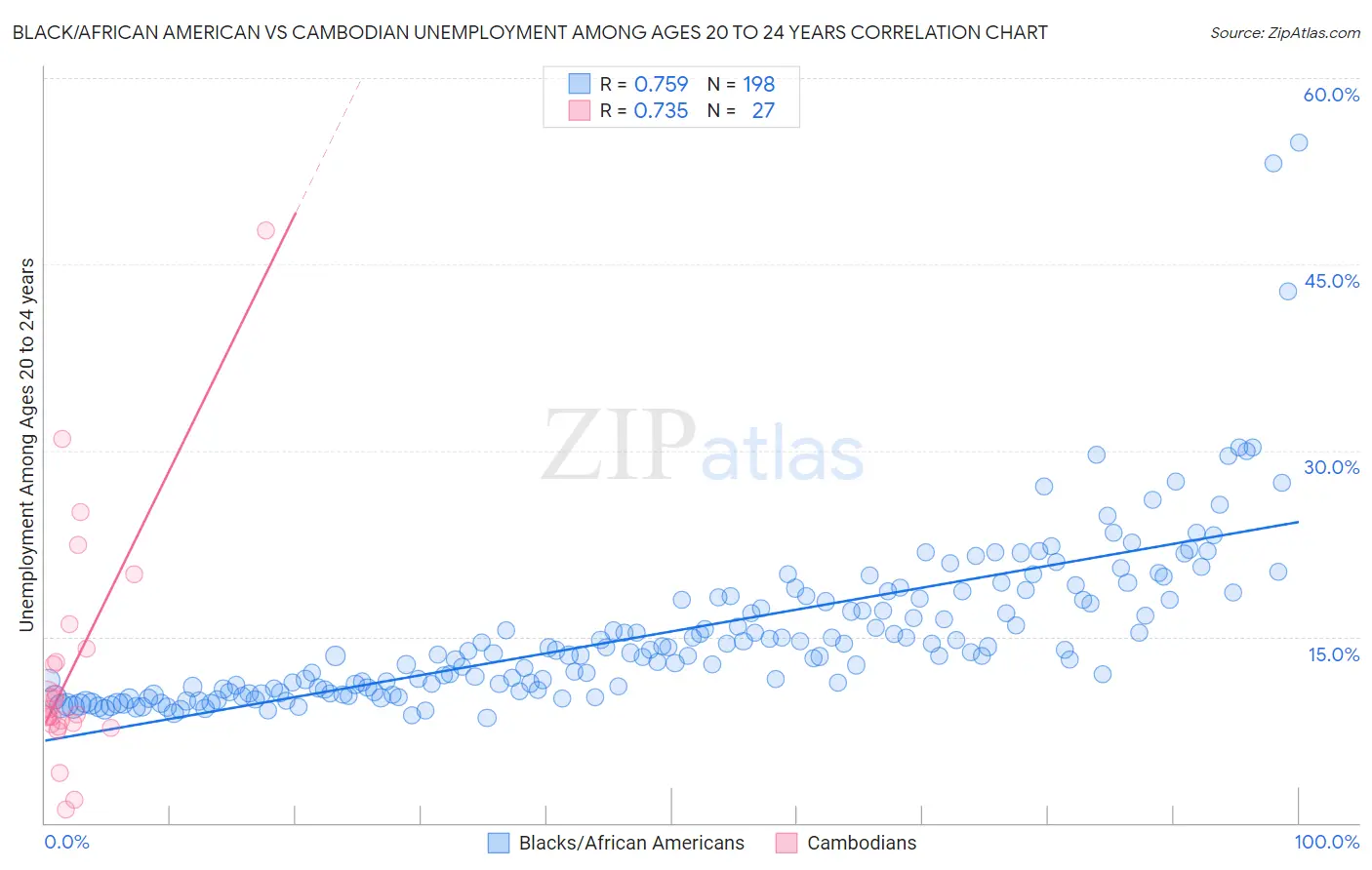 Black/African American vs Cambodian Unemployment Among Ages 20 to 24 years