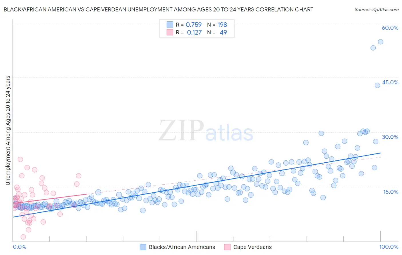 Black/African American vs Cape Verdean Unemployment Among Ages 20 to 24 years