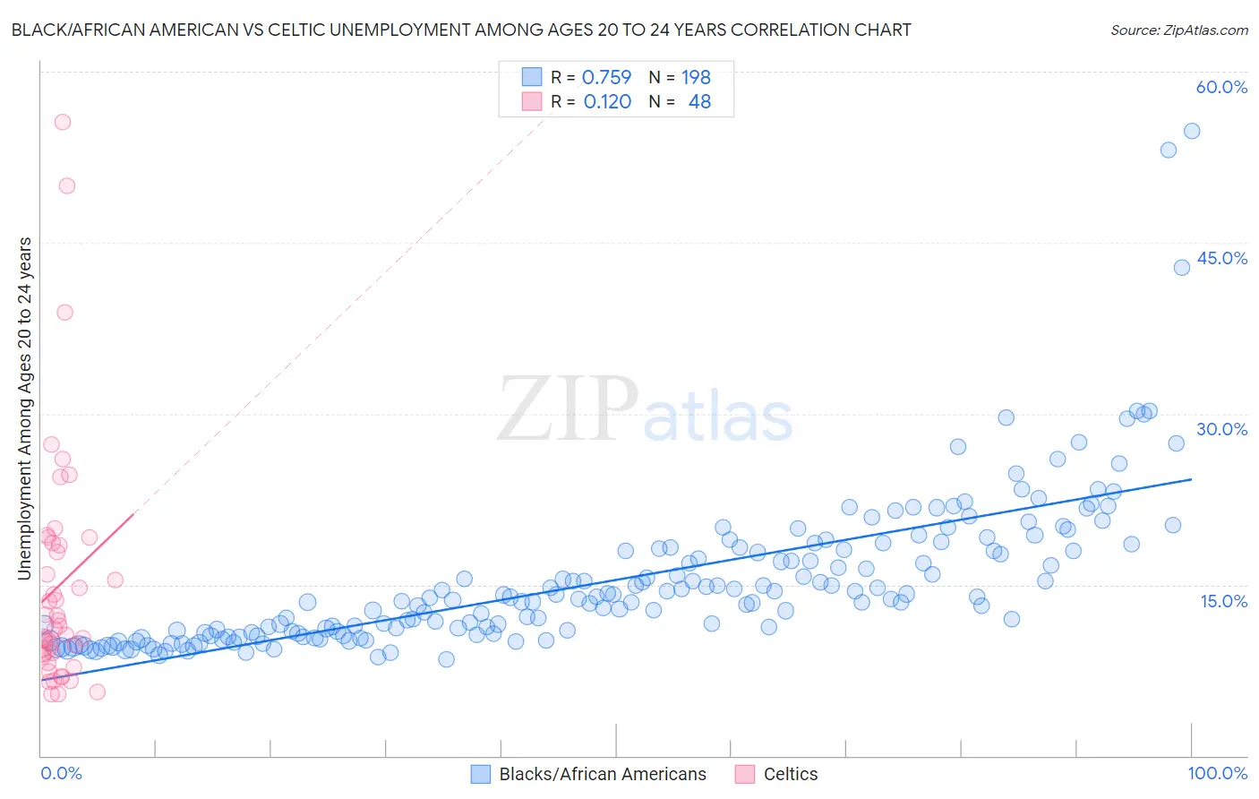 Black/African American vs Celtic Unemployment Among Ages 20 to 24 years