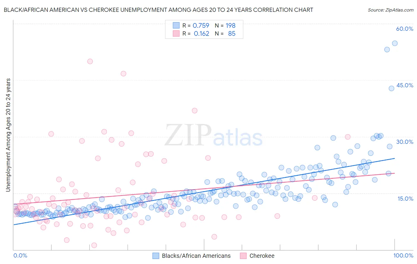 Black/African American vs Cherokee Unemployment Among Ages 20 to 24 years