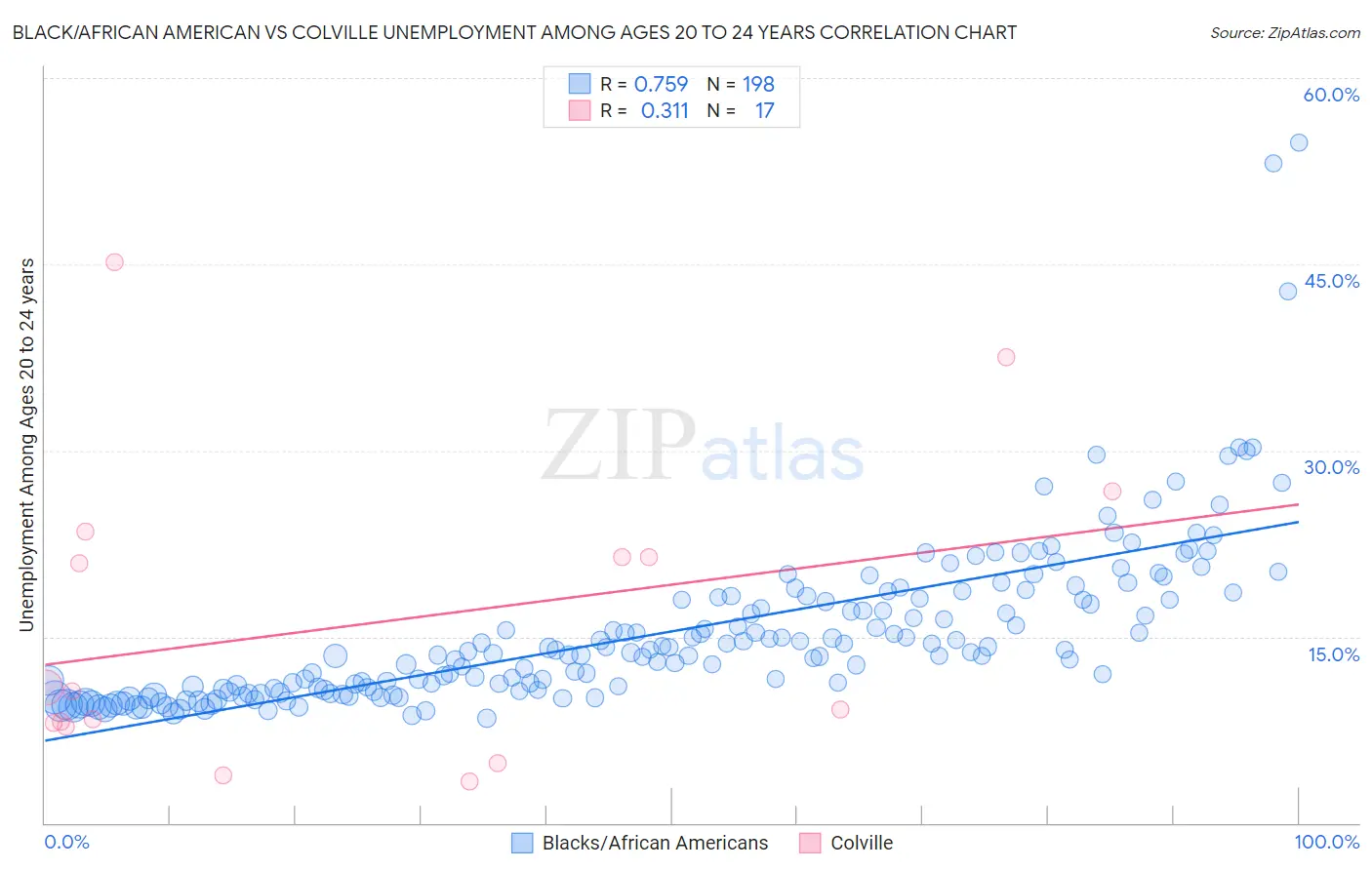 Black/African American vs Colville Unemployment Among Ages 20 to 24 years