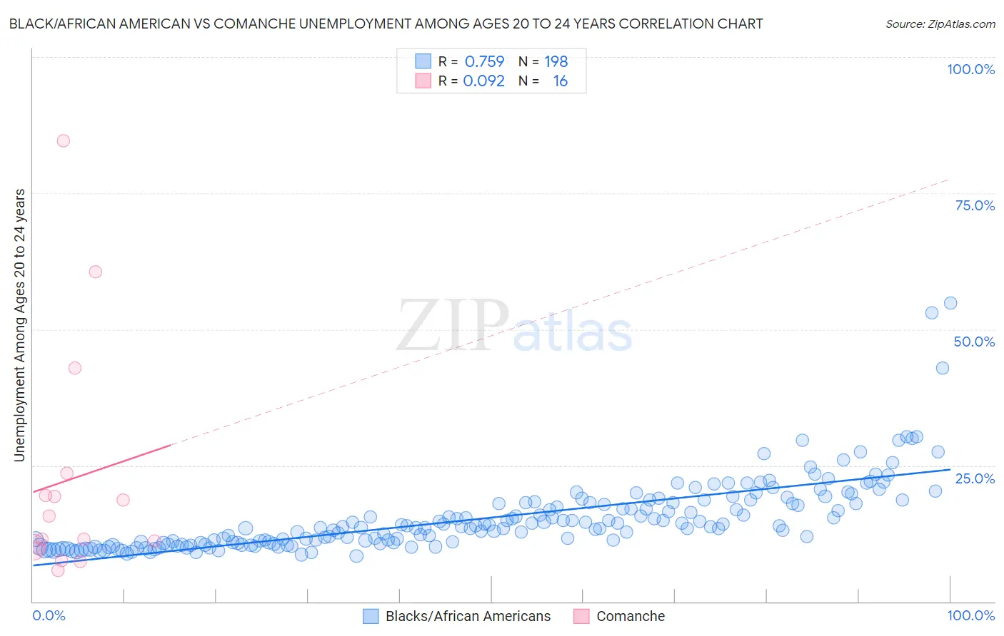 Black/African American vs Comanche Unemployment Among Ages 20 to 24 years