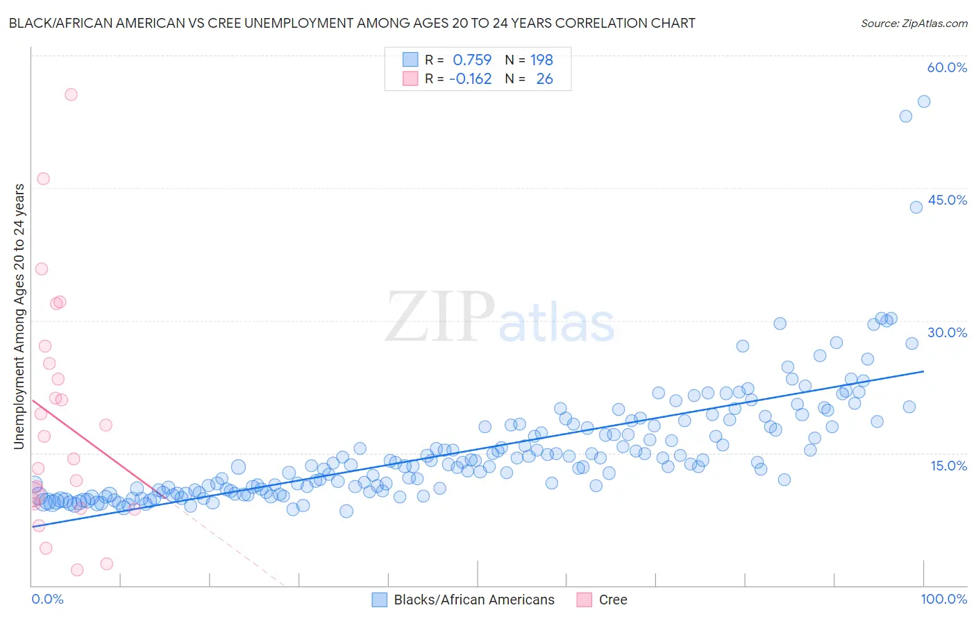 Black/African American vs Cree Unemployment Among Ages 20 to 24 years