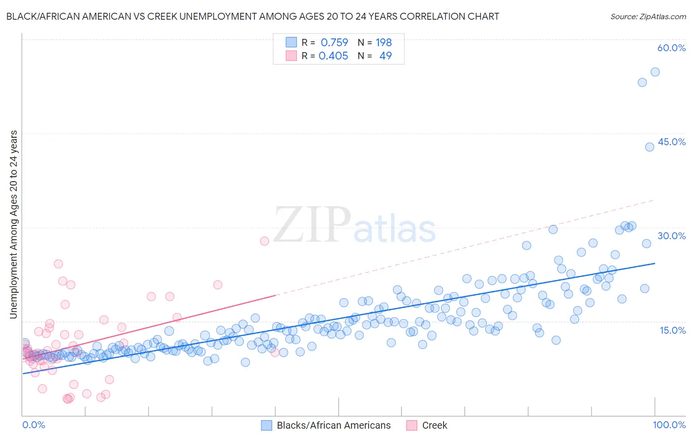 Black/African American vs Creek Unemployment Among Ages 20 to 24 years