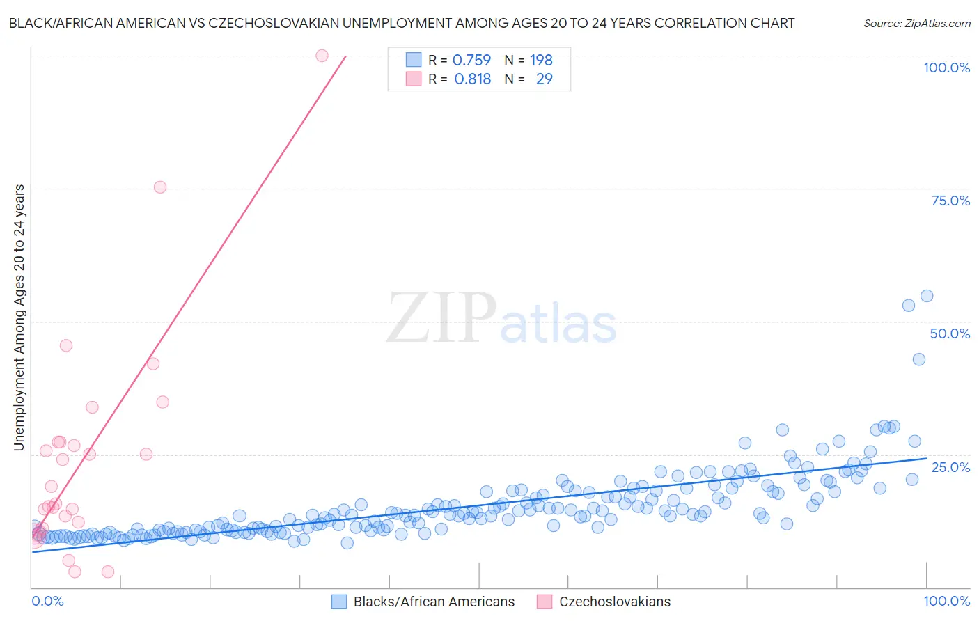 Black/African American vs Czechoslovakian Unemployment Among Ages 20 to 24 years