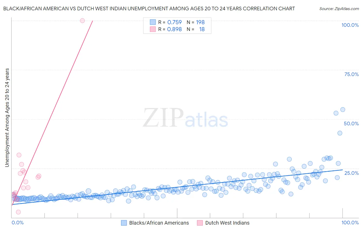 Black/African American vs Dutch West Indian Unemployment Among Ages 20 to 24 years