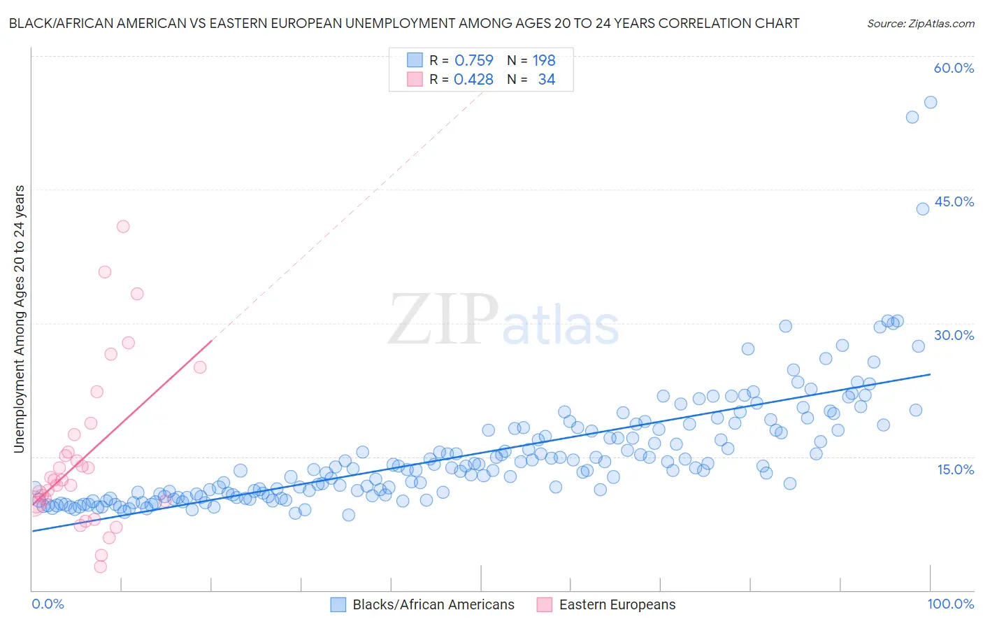 Black/African American vs Eastern European Unemployment Among Ages 20 to 24 years