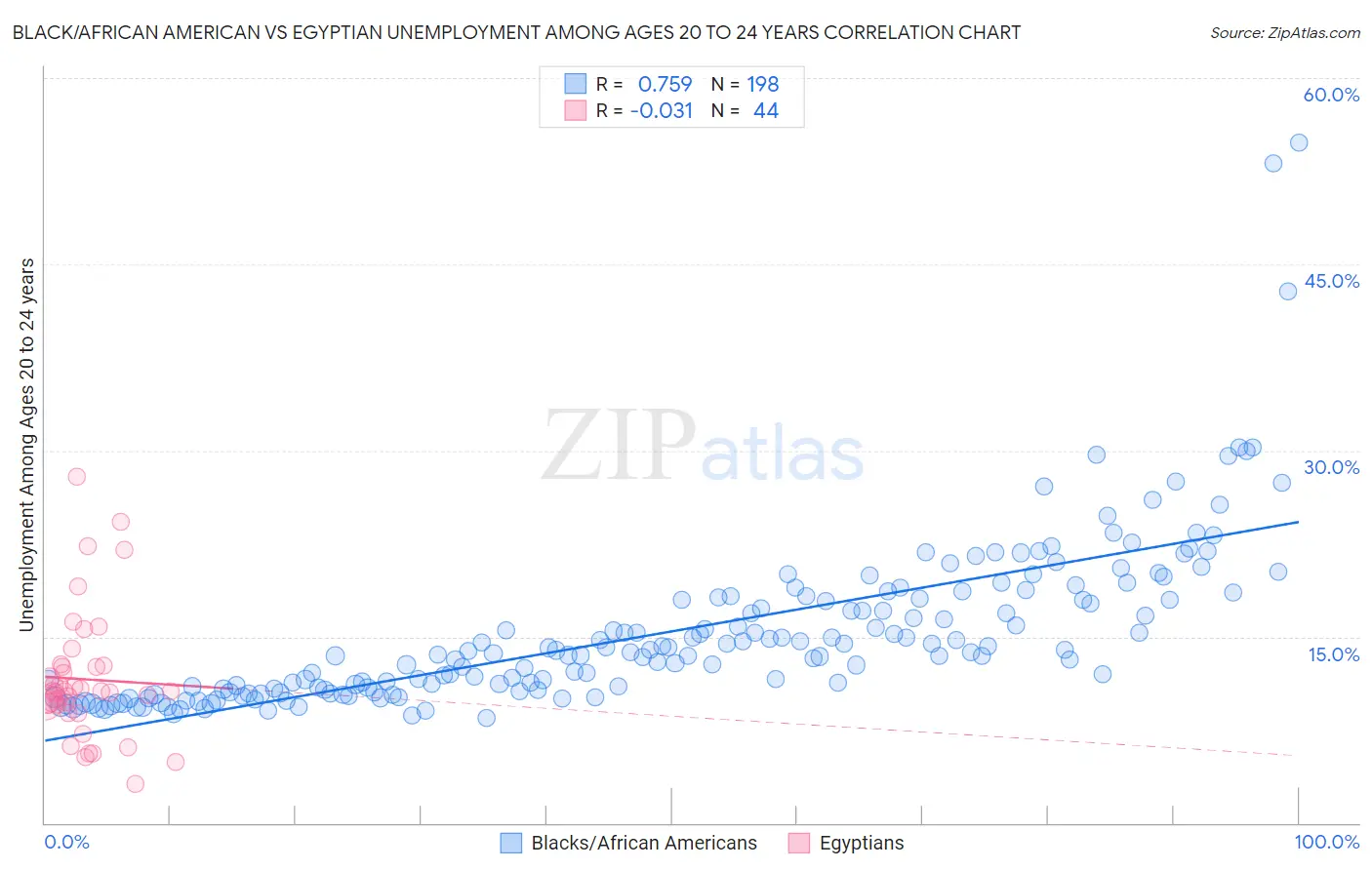 Black/African American vs Egyptian Unemployment Among Ages 20 to 24 years