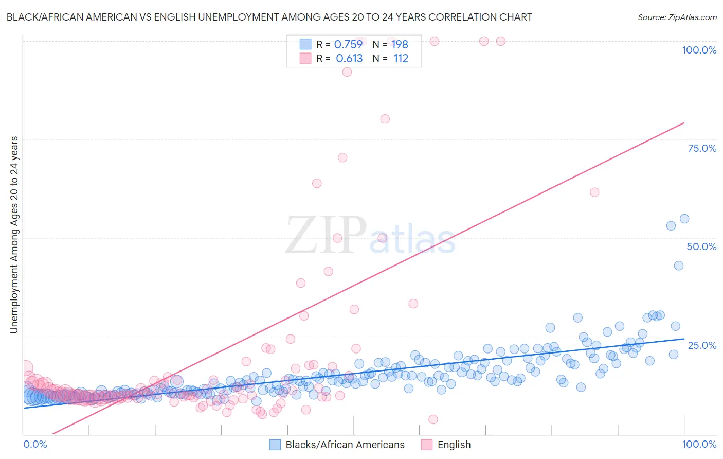 Black/African American vs English Unemployment Among Ages 20 to 24 years