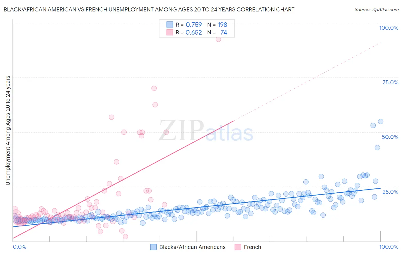 Black/African American vs French Unemployment Among Ages 20 to 24 years