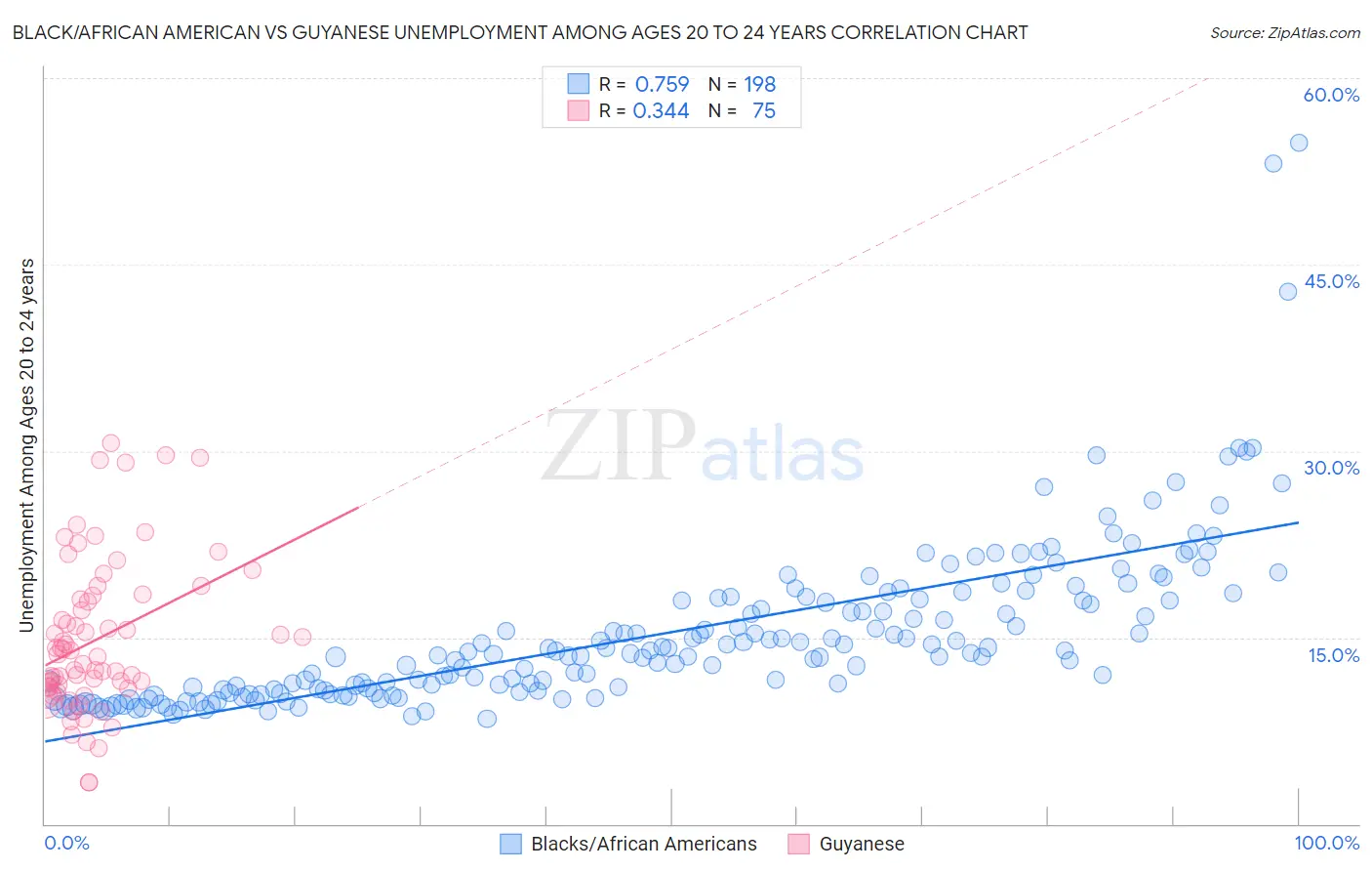Black/African American vs Guyanese Unemployment Among Ages 20 to 24 years