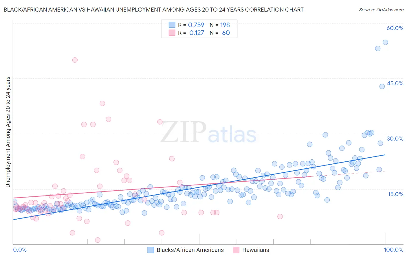 Black/African American vs Hawaiian Unemployment Among Ages 20 to 24 years