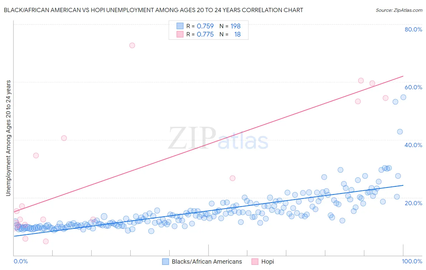 Black/African American vs Hopi Unemployment Among Ages 20 to 24 years