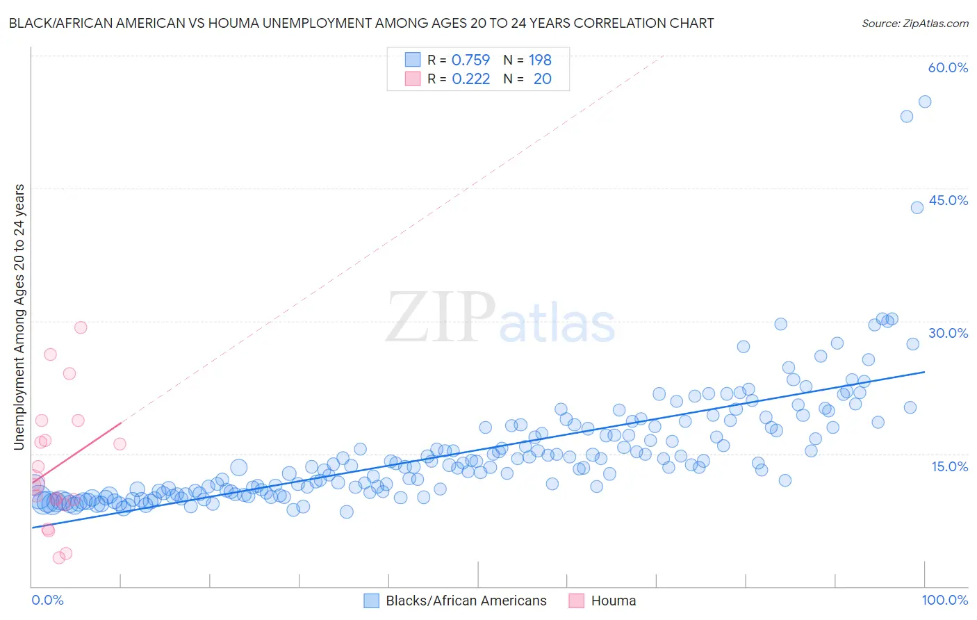 Black/African American vs Houma Unemployment Among Ages 20 to 24 years