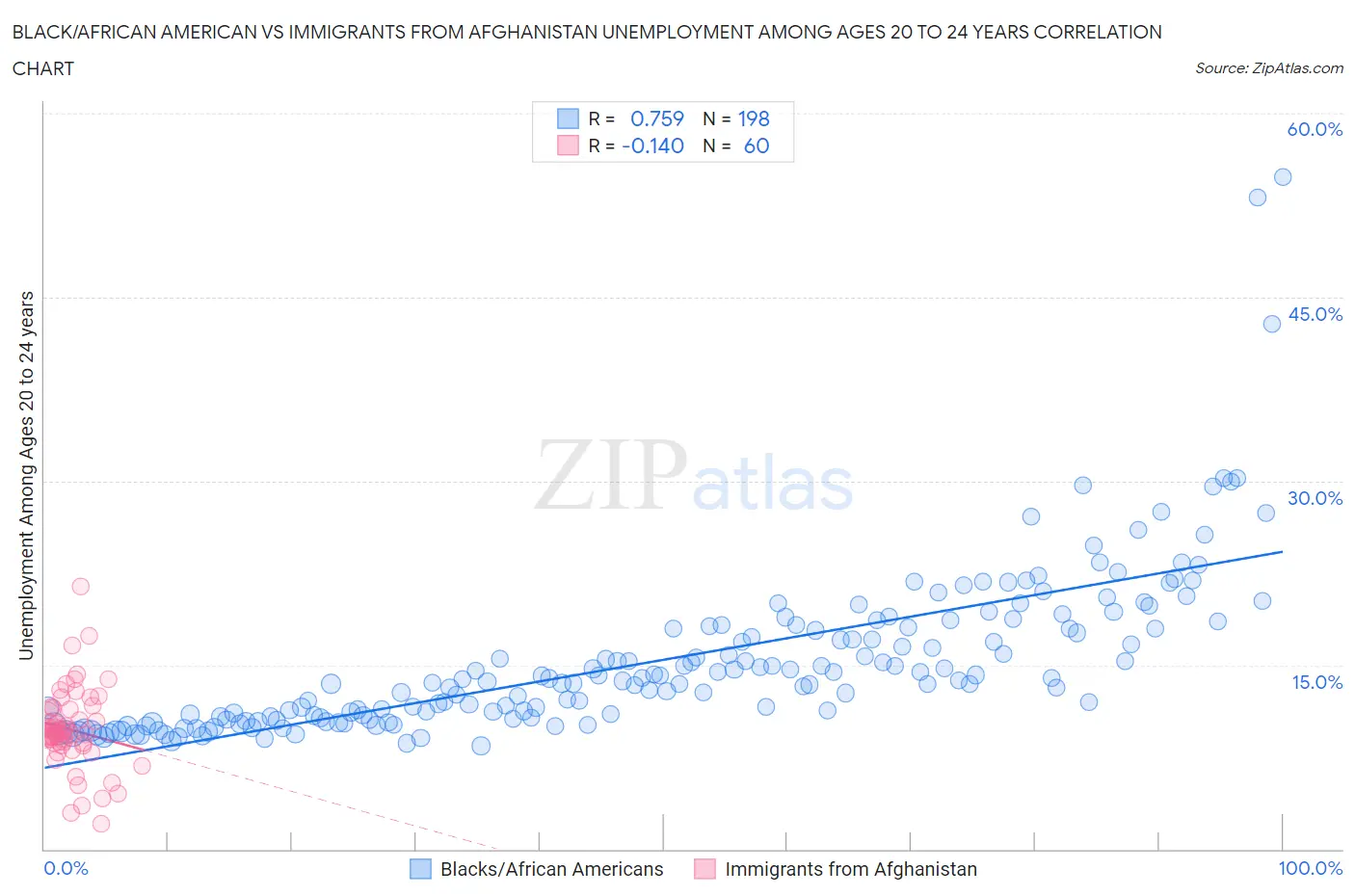 Black/African American vs Immigrants from Afghanistan Unemployment Among Ages 20 to 24 years