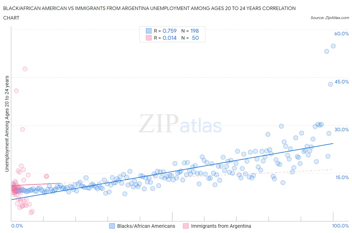 Black/African American vs Immigrants from Argentina Unemployment Among Ages 20 to 24 years