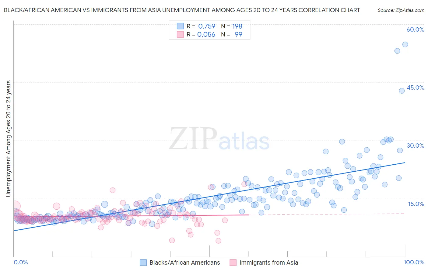 Black/African American vs Immigrants from Asia Unemployment Among Ages 20 to 24 years