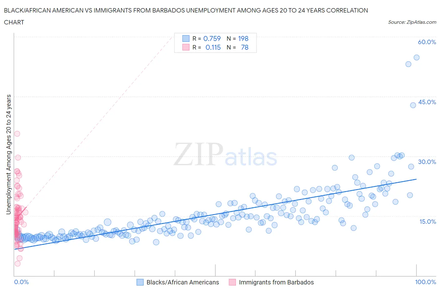 Black/African American vs Immigrants from Barbados Unemployment Among Ages 20 to 24 years