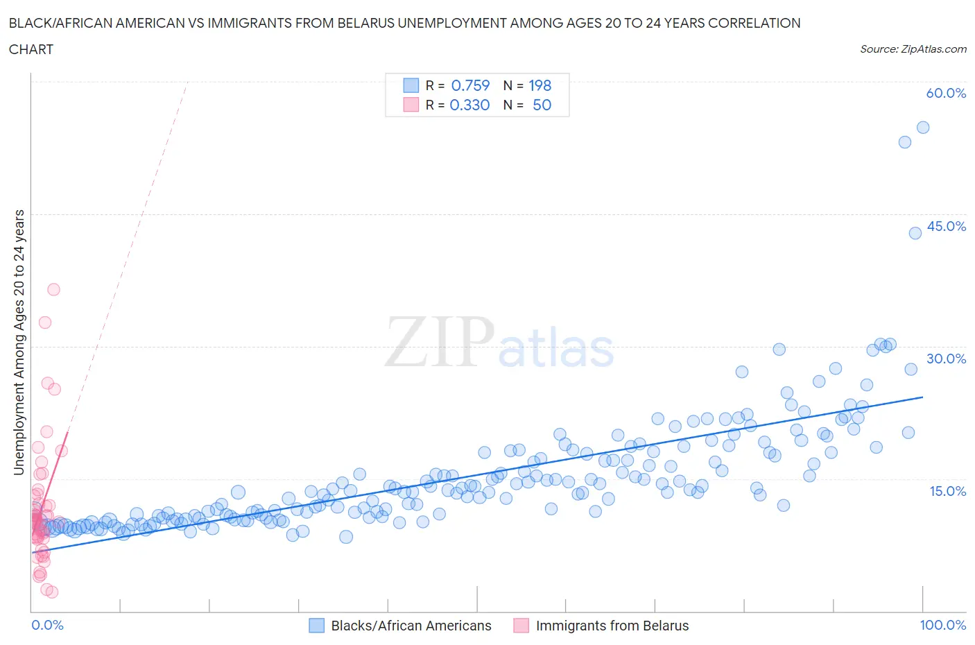 Black/African American vs Immigrants from Belarus Unemployment Among Ages 20 to 24 years