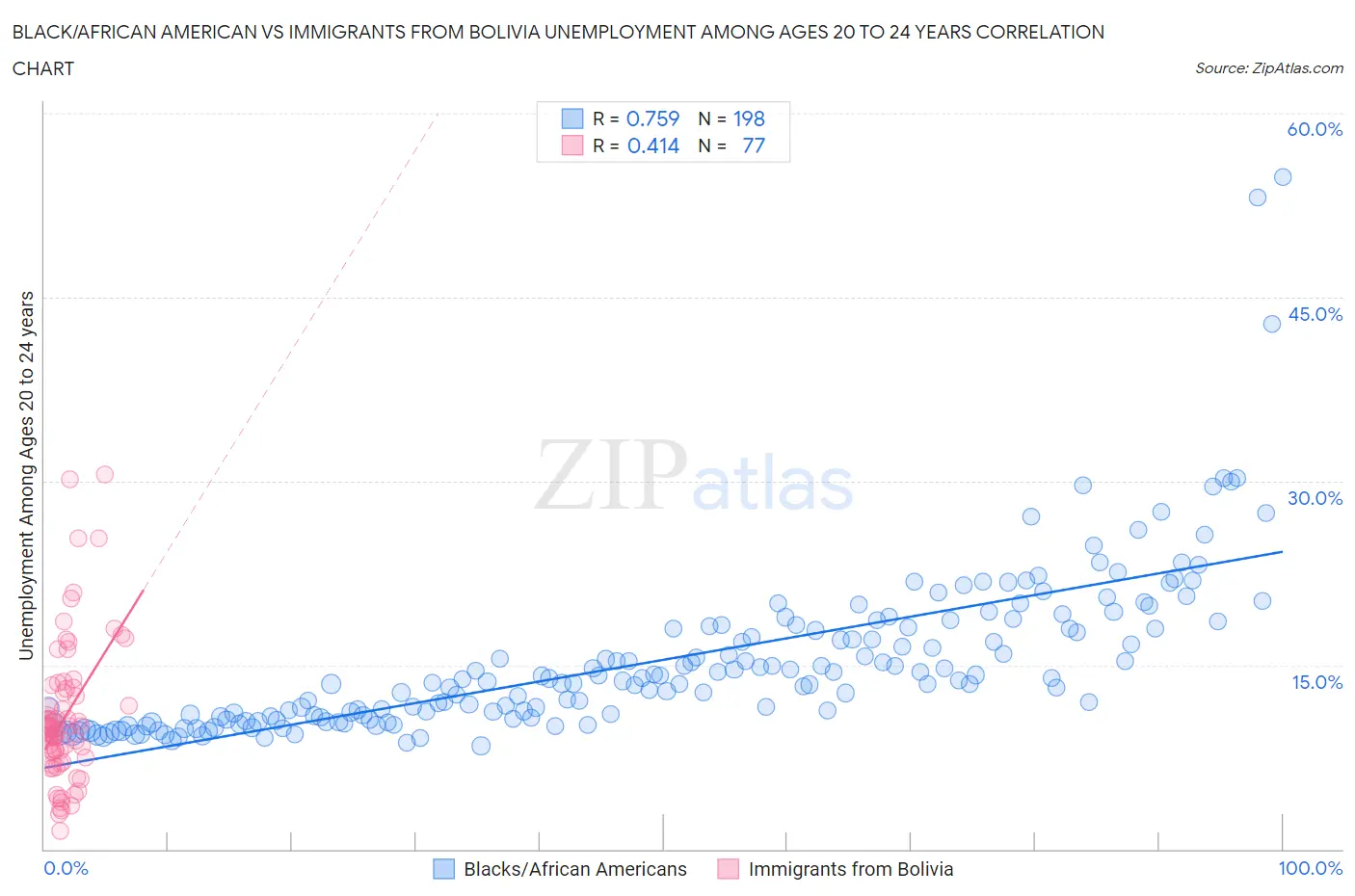 Black/African American vs Immigrants from Bolivia Unemployment Among Ages 20 to 24 years