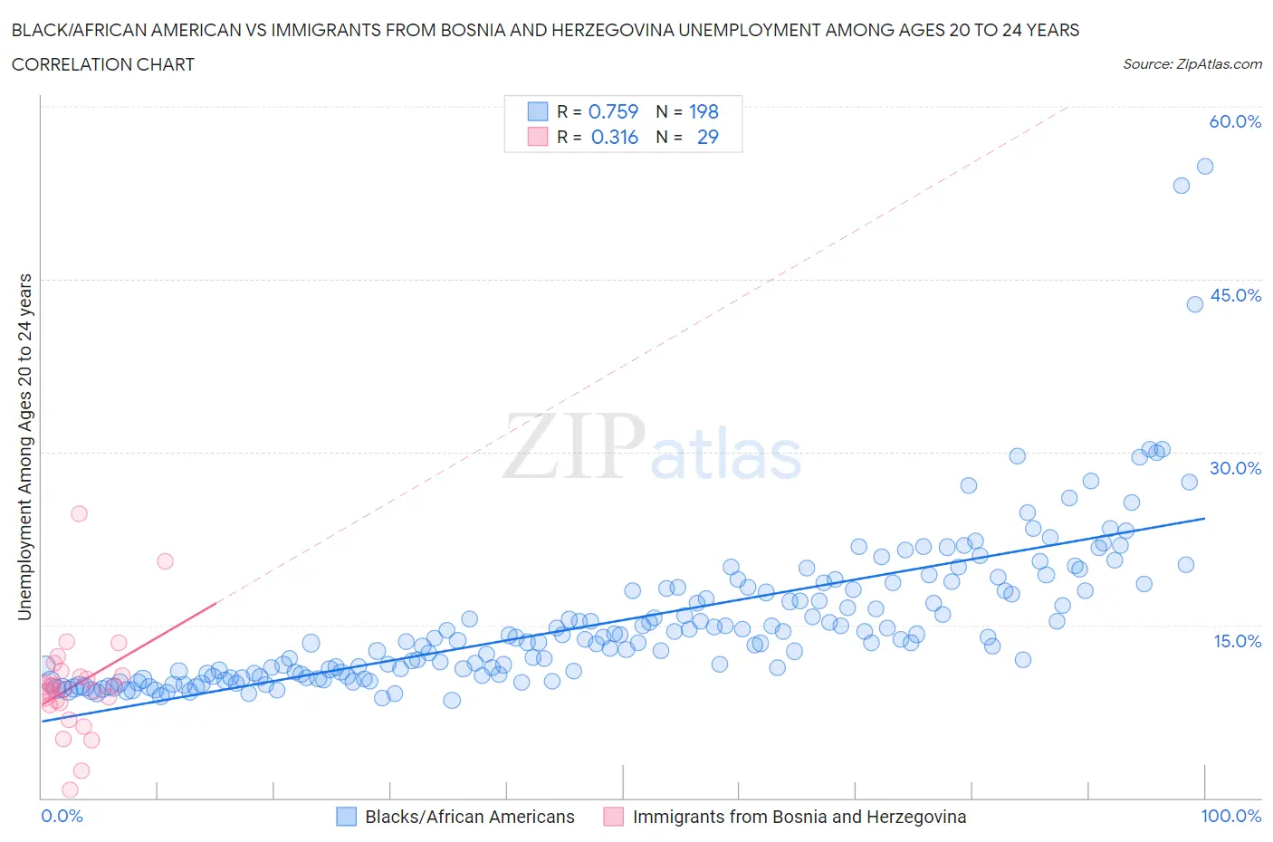 Black/African American vs Immigrants from Bosnia and Herzegovina Unemployment Among Ages 20 to 24 years