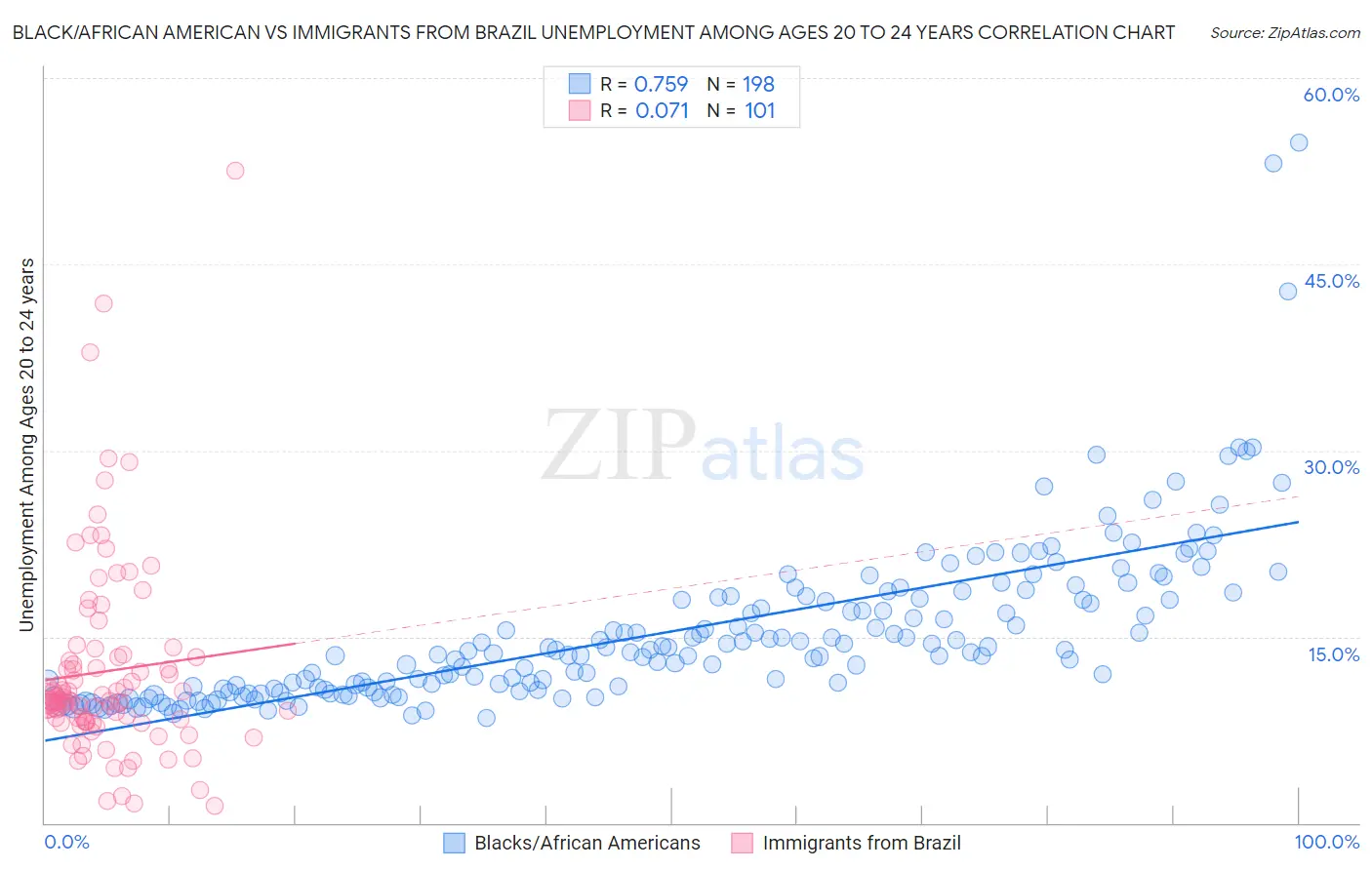 Black/African American vs Immigrants from Brazil Unemployment Among Ages 20 to 24 years