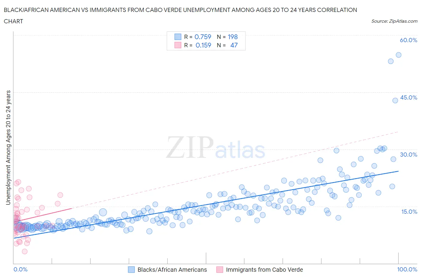Black/African American vs Immigrants from Cabo Verde Unemployment Among Ages 20 to 24 years