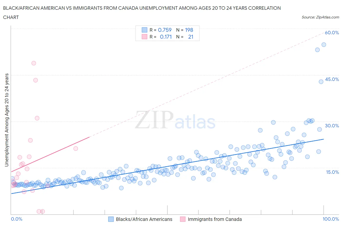 Black/African American vs Immigrants from Canada Unemployment Among Ages 20 to 24 years