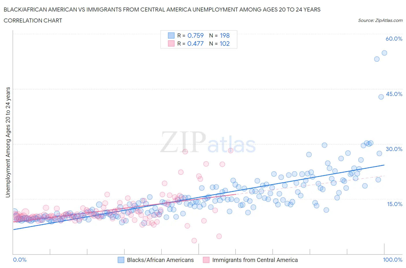 Black/African American vs Immigrants from Central America Unemployment Among Ages 20 to 24 years