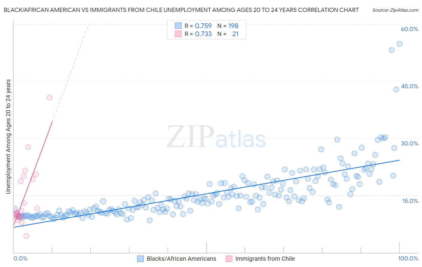 Black/African American vs Immigrants from Chile Unemployment Among Ages 20 to 24 years