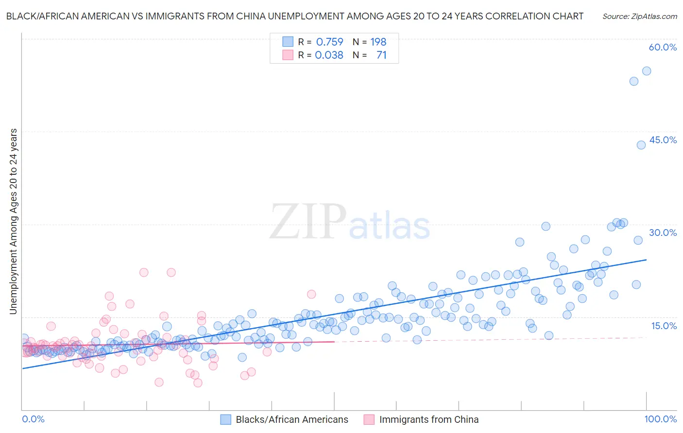 Black/African American vs Immigrants from China Unemployment Among Ages 20 to 24 years