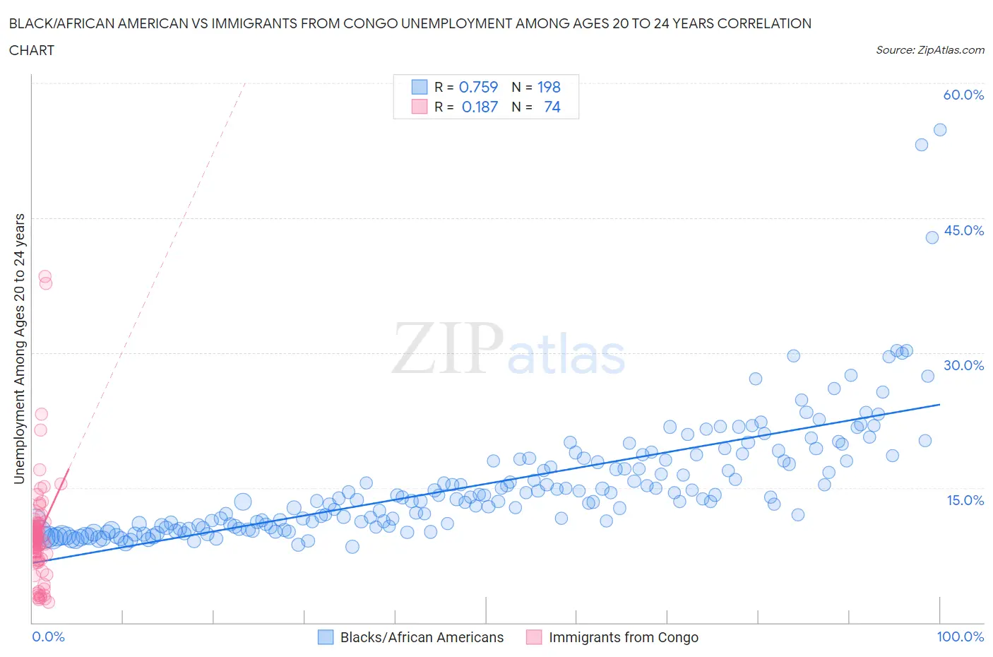Black/African American vs Immigrants from Congo Unemployment Among Ages 20 to 24 years