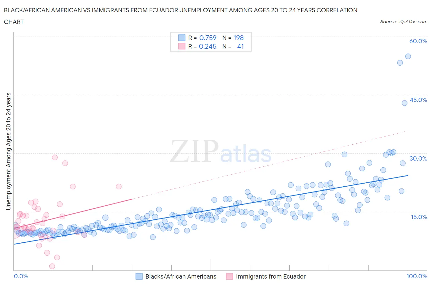 Black/African American vs Immigrants from Ecuador Unemployment Among Ages 20 to 24 years