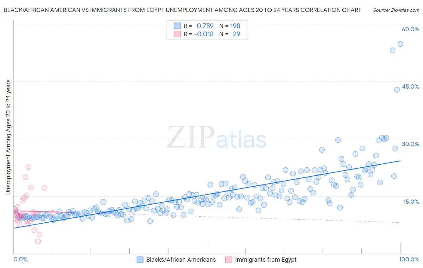 Black/African American vs Immigrants from Egypt Unemployment Among Ages 20 to 24 years