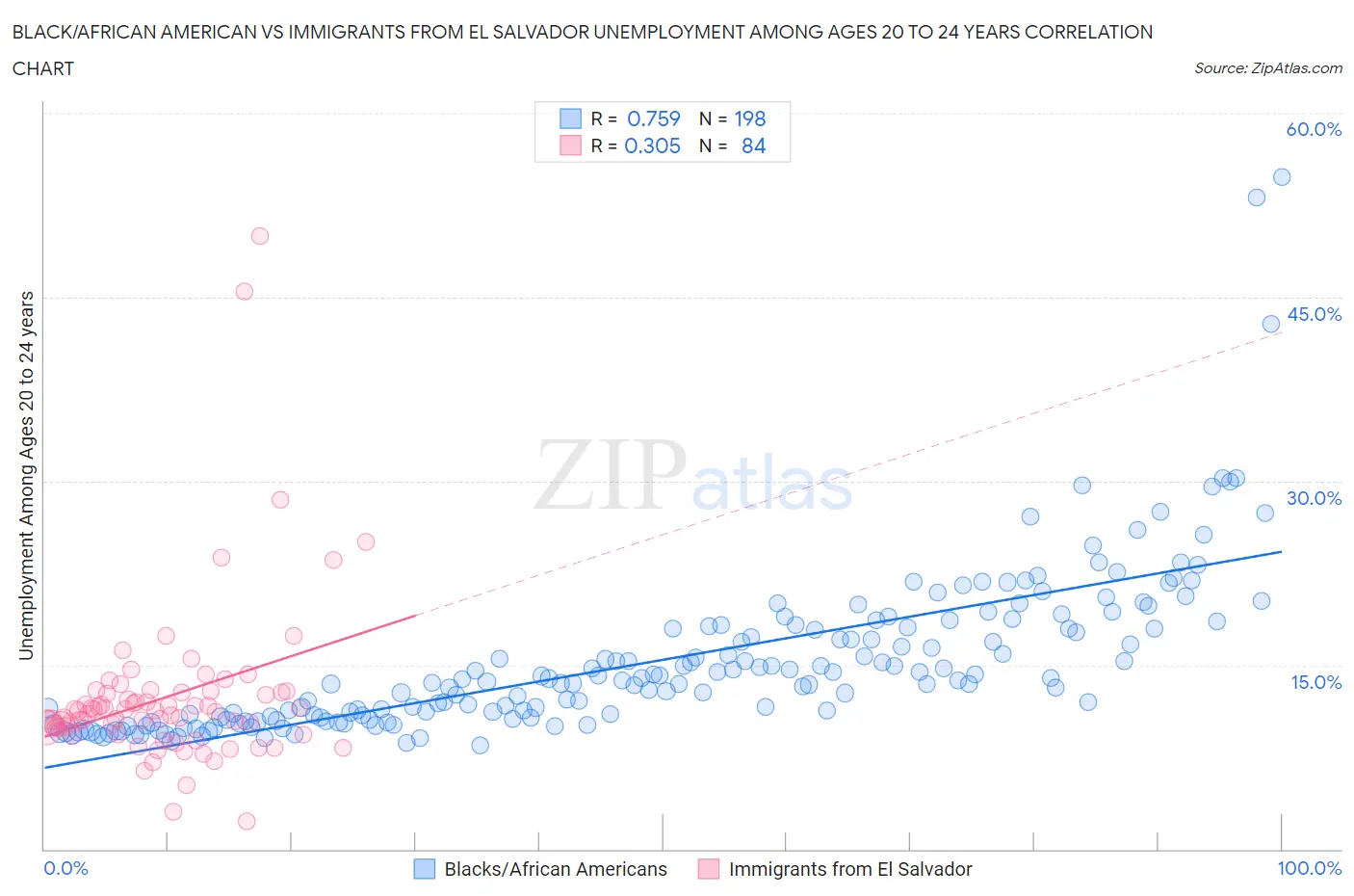 Black/African American vs Immigrants from El Salvador Unemployment Among Ages 20 to 24 years