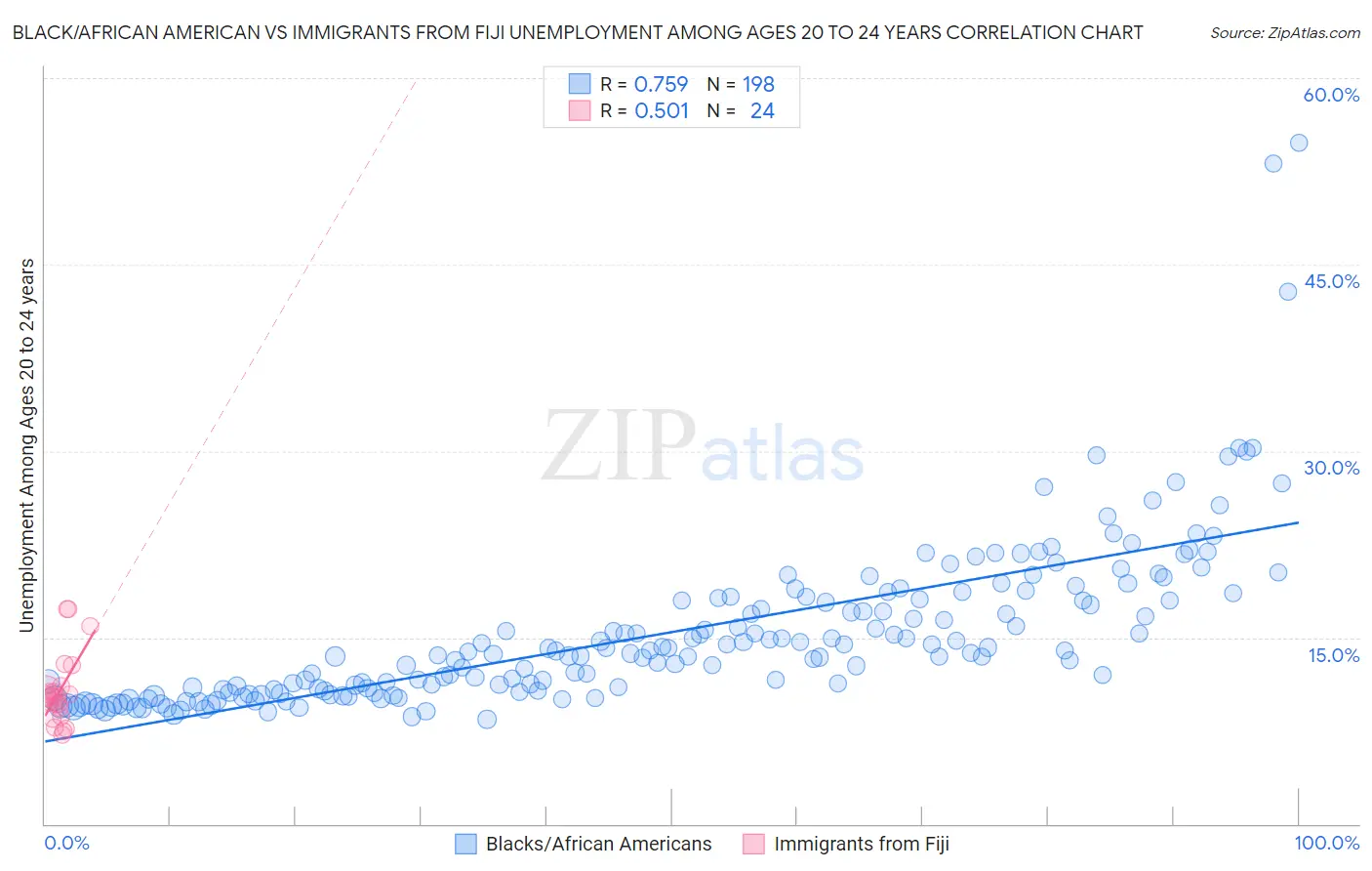 Black/African American vs Immigrants from Fiji Unemployment Among Ages 20 to 24 years