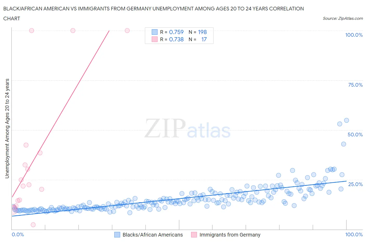 Black/African American vs Immigrants from Germany Unemployment Among Ages 20 to 24 years