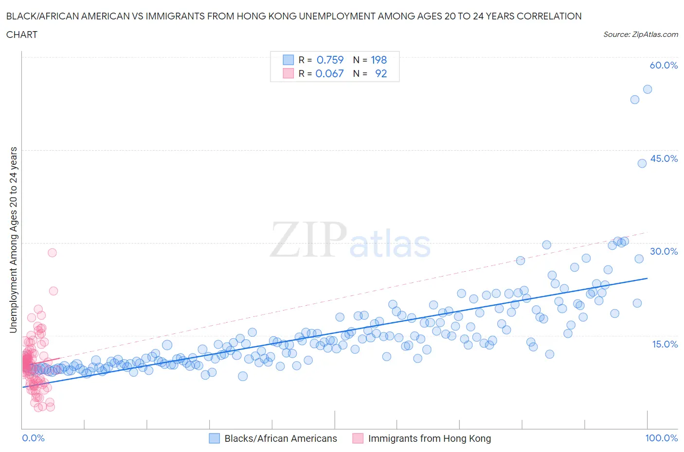 Black/African American vs Immigrants from Hong Kong Unemployment Among Ages 20 to 24 years