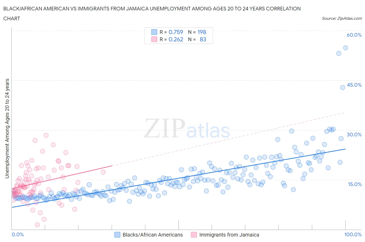Black/African American vs Immigrants from Jamaica Unemployment Among Ages 20 to 24 years